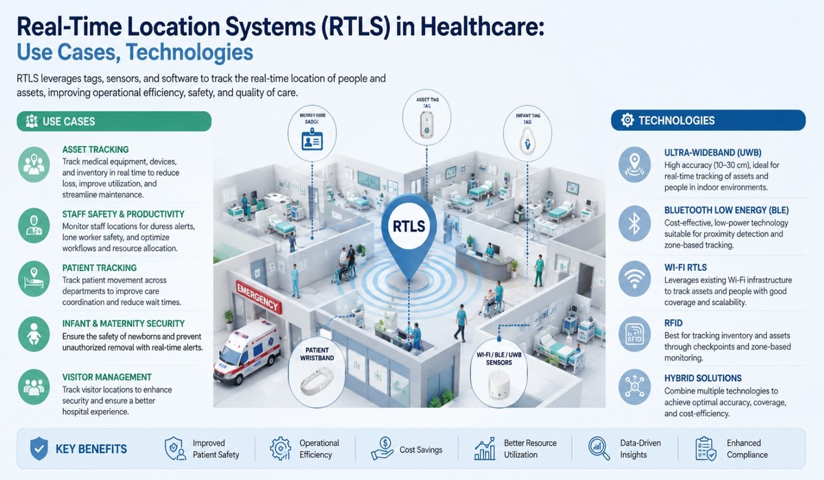 Real-Time Location Systems (RTLS) in Healthcare: Use Cases, Technologies, and ROI
